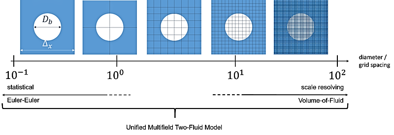 Foto: Diameter versus grid spacing ratio and suitable methods for numerical simulation ©Copyright: Dr. Fabian Schlegel