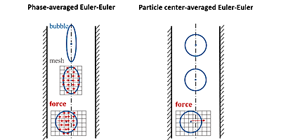 Behandlung der Blasenkräfte im phasen-gemittelten und schwerpunkgemittelten Euler-Euler Modell ©Copyright: Lyu, Hongmei