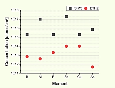 Detection limits of the PSI/ETH Super-SIMS setup ©Maden, 2003