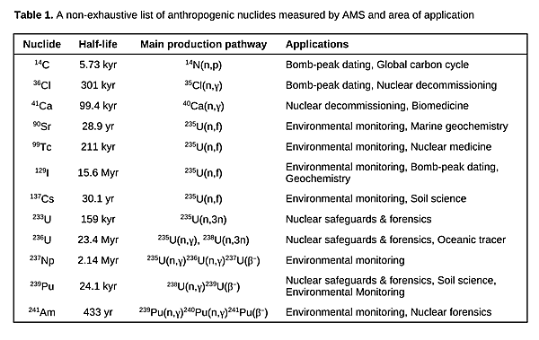 List of anthropogenic nuclides measured by AMS and area of application ©Dr. Sebastian Fichter