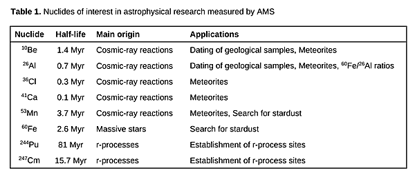 Nuclides of interest in astrophysical research measured by AMS ©Dominik Koll