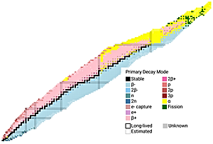Chart of Nuclides ©Edward Simpson, https://people.physics.anu.edu.au/~ecs103/chart