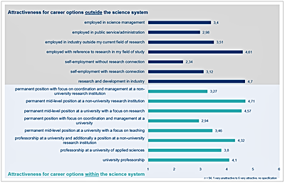 photo: Attractiveness for career options within and outside the science system of HZDR postdocs ©Copyright: Dr. Janine Göttling