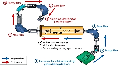 Foto: Schema einer Anlage für die Beschleuniger-Massenspektrometrie (AMS) ©Copyright: Anton Wallner/HZDR