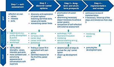 Foto: overview about all steps in development plan ©Copyright: Dr. Janine Göttling