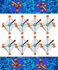 Darstellung der Spinell-Verbindung MnCr2S4 (Mn: rot, Cr: blau, S: gelb) als Supersolid: Geordnete Chromspins (rot) sind von Manganspins (gelb) umgeben, die die Symmetrie einer Supersolid Phase haben.