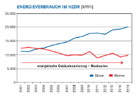 Energieverbrauch am HZDR über mehrere Jahre
