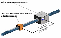 Foto: reference measurements for multiphase measurement systems ©Copyright: Dr. Philipp Wiedemann