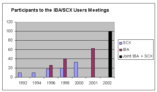 participants in the IBA/SCX user meetings
