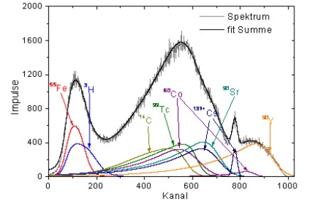 Spektrenentfaltung eines beta-LS-Spektrums 