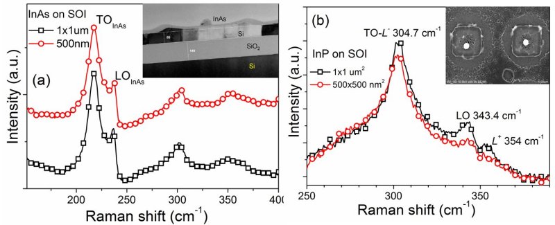 µ-Raman-Spektren von III-V Nanostrukturen auf SOI
