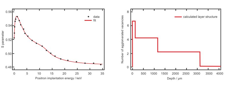 Beispielhafter Verlauf eines experimentell erhaltenen S-Parameters über der Positronen-Implantationsenergie mit Ergebnis eines Fits (links) sowie daraus ermittelte Defektverteilung über der Probentiefe (rechts).