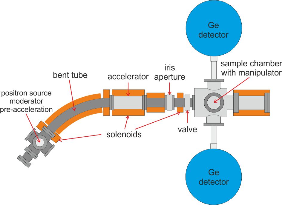 Schematics of the monoenergetic positron beam system SPONSOR for depth-resolved defect characterization.