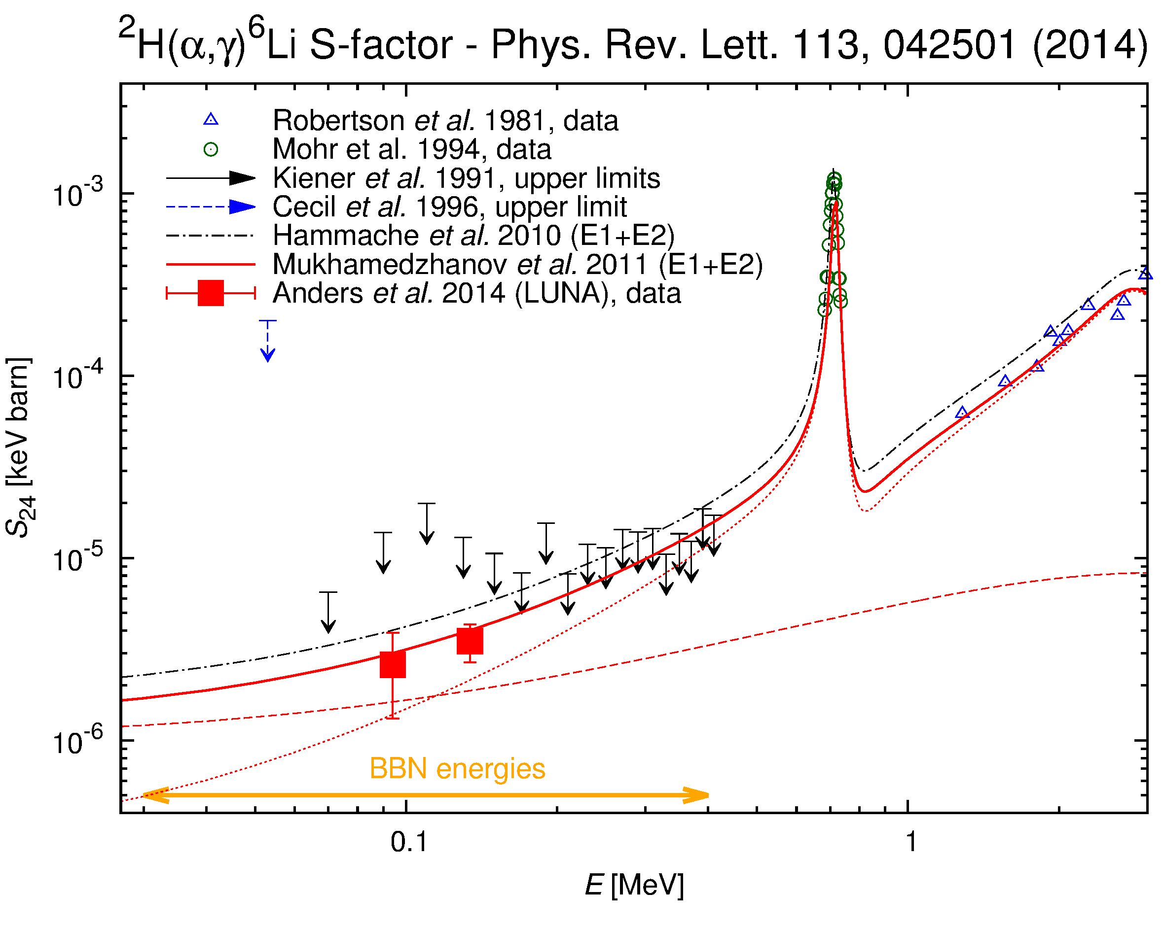 Astrophysical S-factor S24 of the 2H(alpha,gamma)6Li reaction from LUNA (Phys. Rev. Lett. 113, 042501 (2014)).