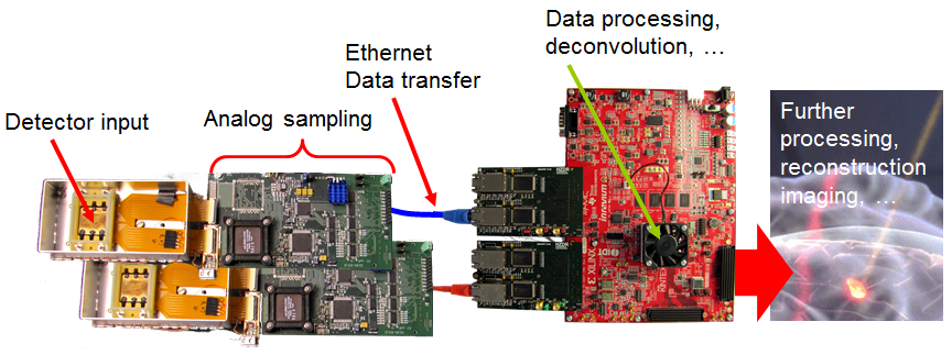 Data transfer and processing