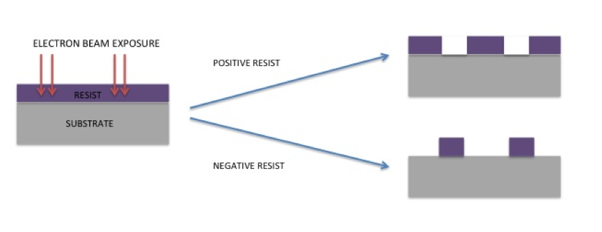 Schematic illustration of development of positive and negative resists after electron beam exposure