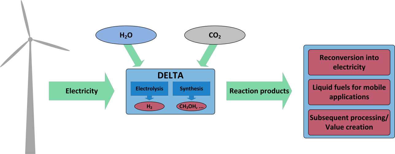 Basic principles of the conversion of electricity into chemical energy sources within the research project DELTA