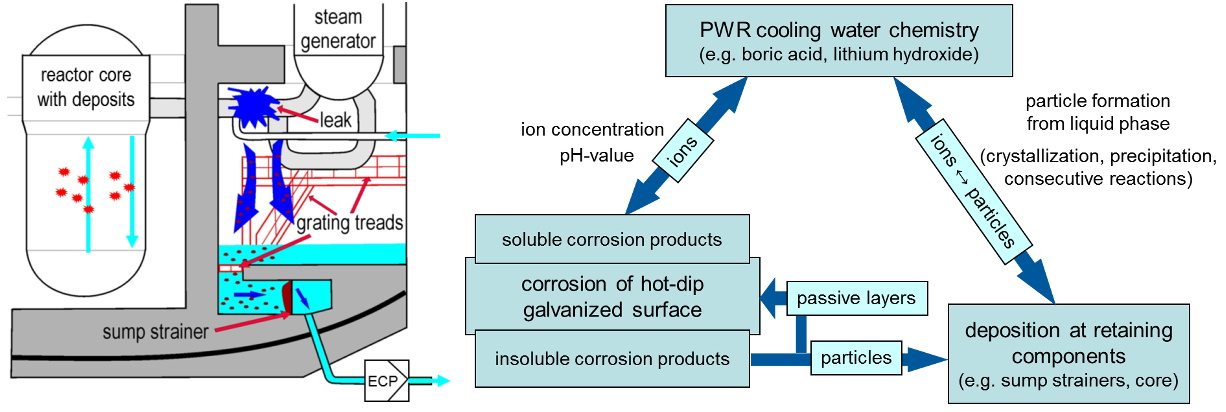 Postulated physico-chemical effects due to corrosion processes after loss-of-coolant accidents in pressurized water reactors