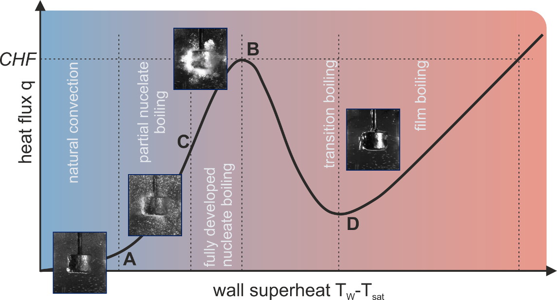 Schematic boiling curve with photographs showing a heated copper cylinder undergoing different boiling regimes