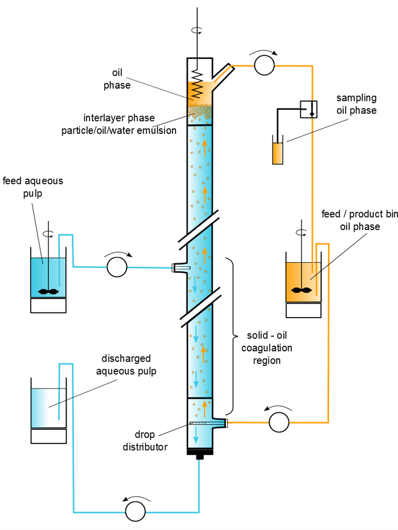  	Flotation scheme using oil