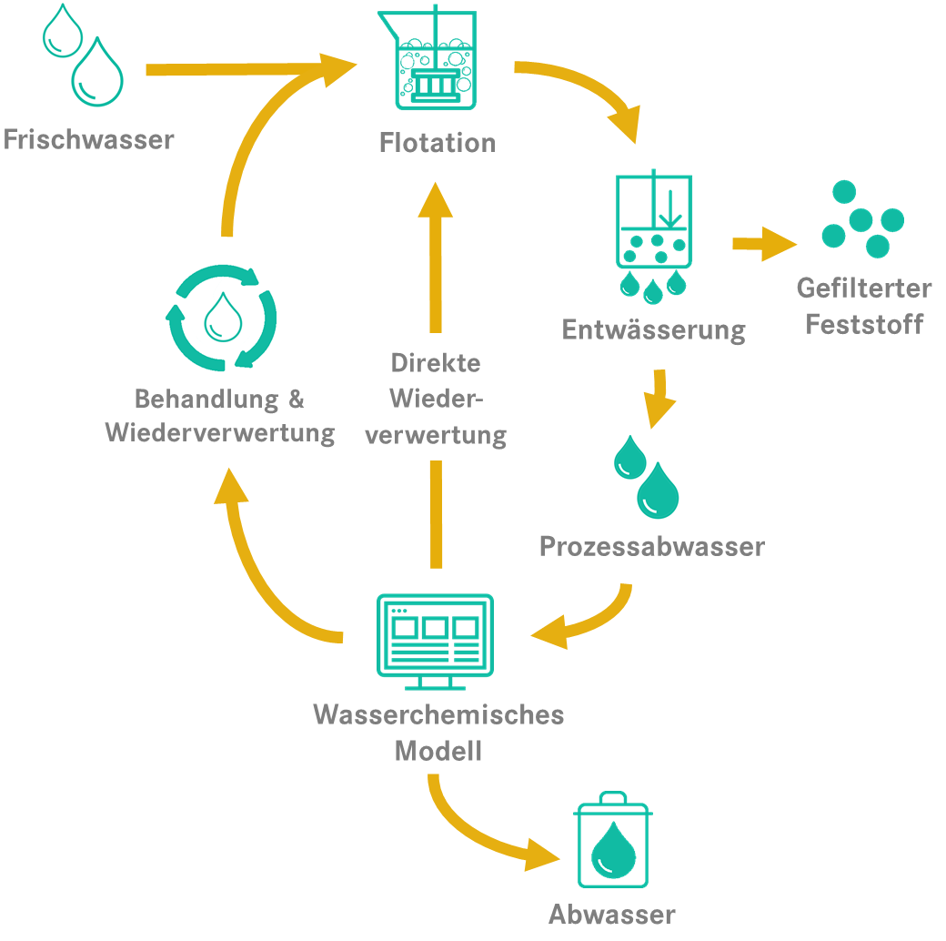 Das wasserchemische Modell als Entscheidungswerkzeug für die Wiederverwertung von Prozessabwässern in der Flotation