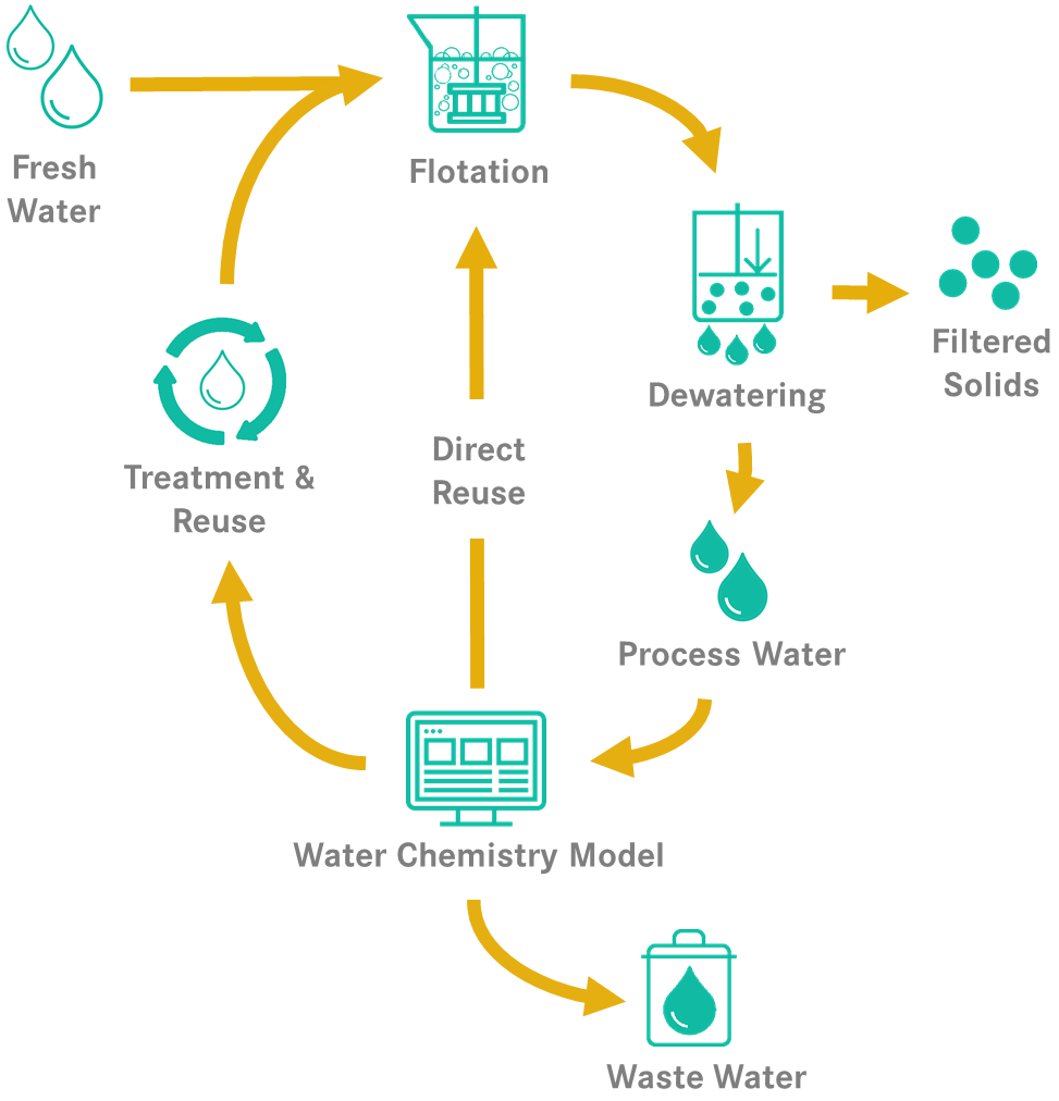 The model as a decision-making tool for process waste water recycling