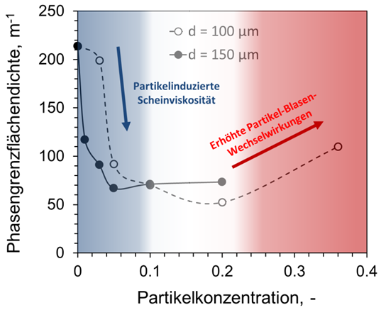 Nachweis gegenläufiger Partikeleffekte hinsichtlich Stabilisierung und Destabilisierung der Strömung in Suspensionsblasensäulen