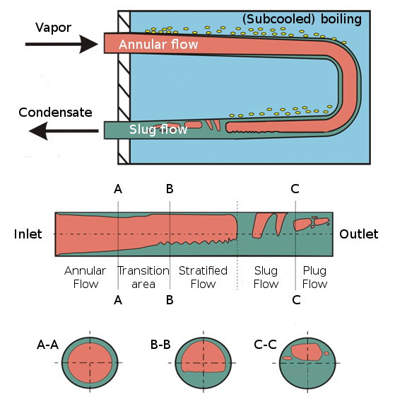 Flow structures inside inclined pipes