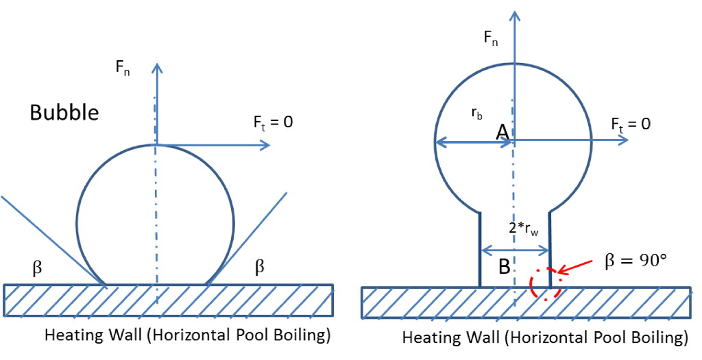 Bubble growth with dynamic contact angle and bottleneck in horizontal pool boiling