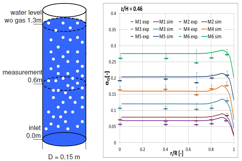 Gas volume fraction in a round bubble column