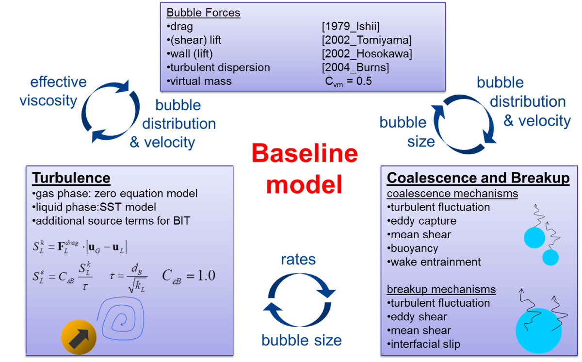 Baseline Modell - Schema
