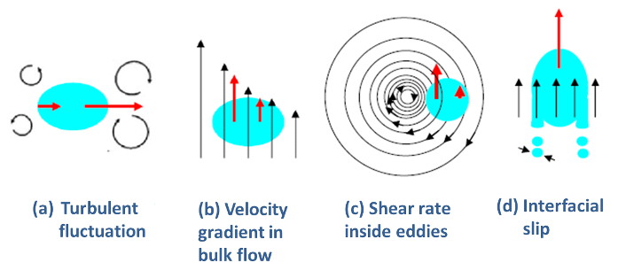 Mechanismen, die in turbulenten Strömungen zur Blasenzerfall führen