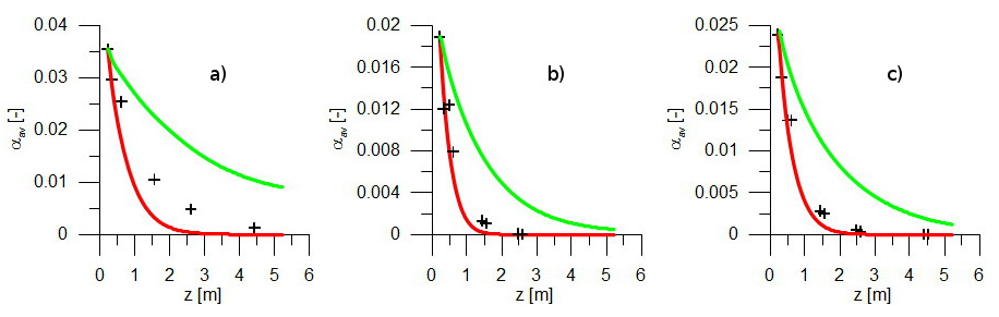 Wirkung von Zwischenphasen-Wärmeübertragungskorrelationen auf die Evolution des Dampfvolumenanteils entlang des Rohres