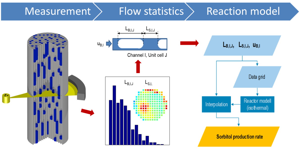 Methodology to evaluate the impact of flow maldistribution on the monolith reactor performance