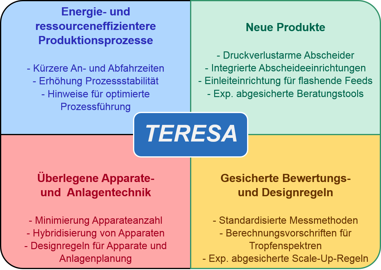 Wissenschaftliche und technische Arbeitsziele von TERESA