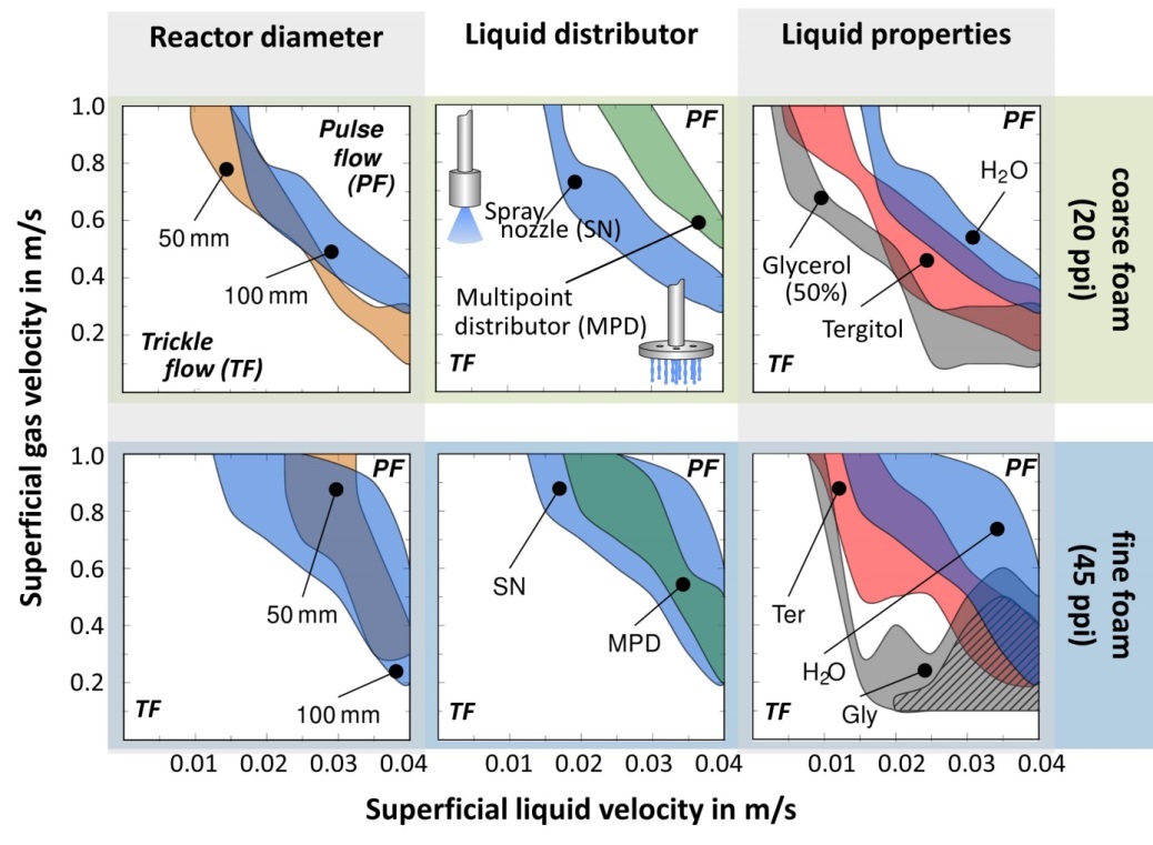 Flow map of transition ranges for different foam pore densities, liquid distributors and fluid properties