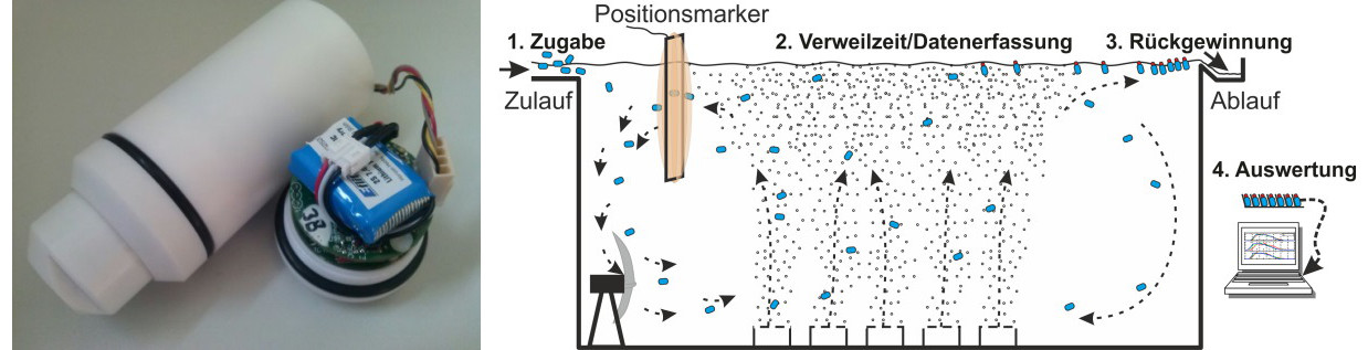 Sensorpartikel mit ausgefahrenem Hubkolben der Auftriebseinheit (links) und Schema der Anwendung in einem Belebungsbecken einer Kläranlage (rechts)