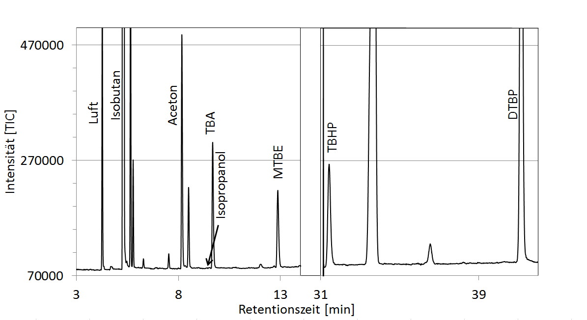 Chromatogramm der Reaktionsprodukte der Partialoxidation von Isobutan