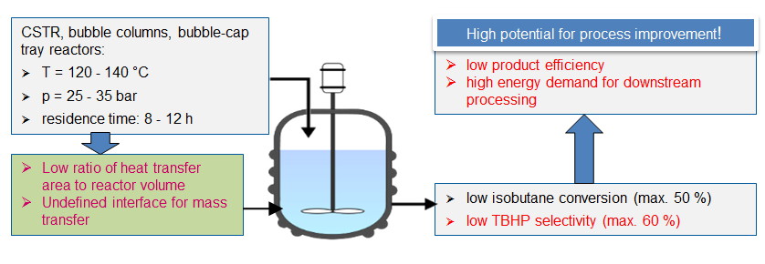 Process conditions and drawbacks of the current TBHP production process