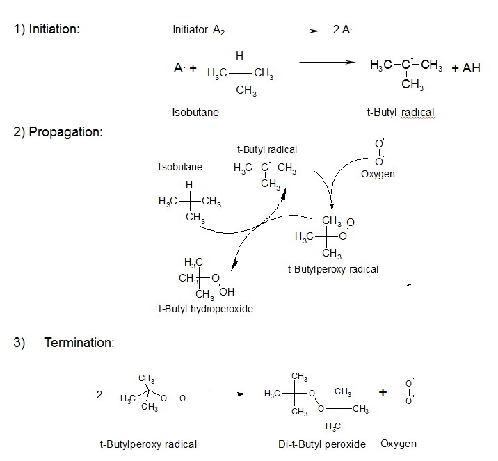 The main elementary reactions of the partial isobutane oxidation