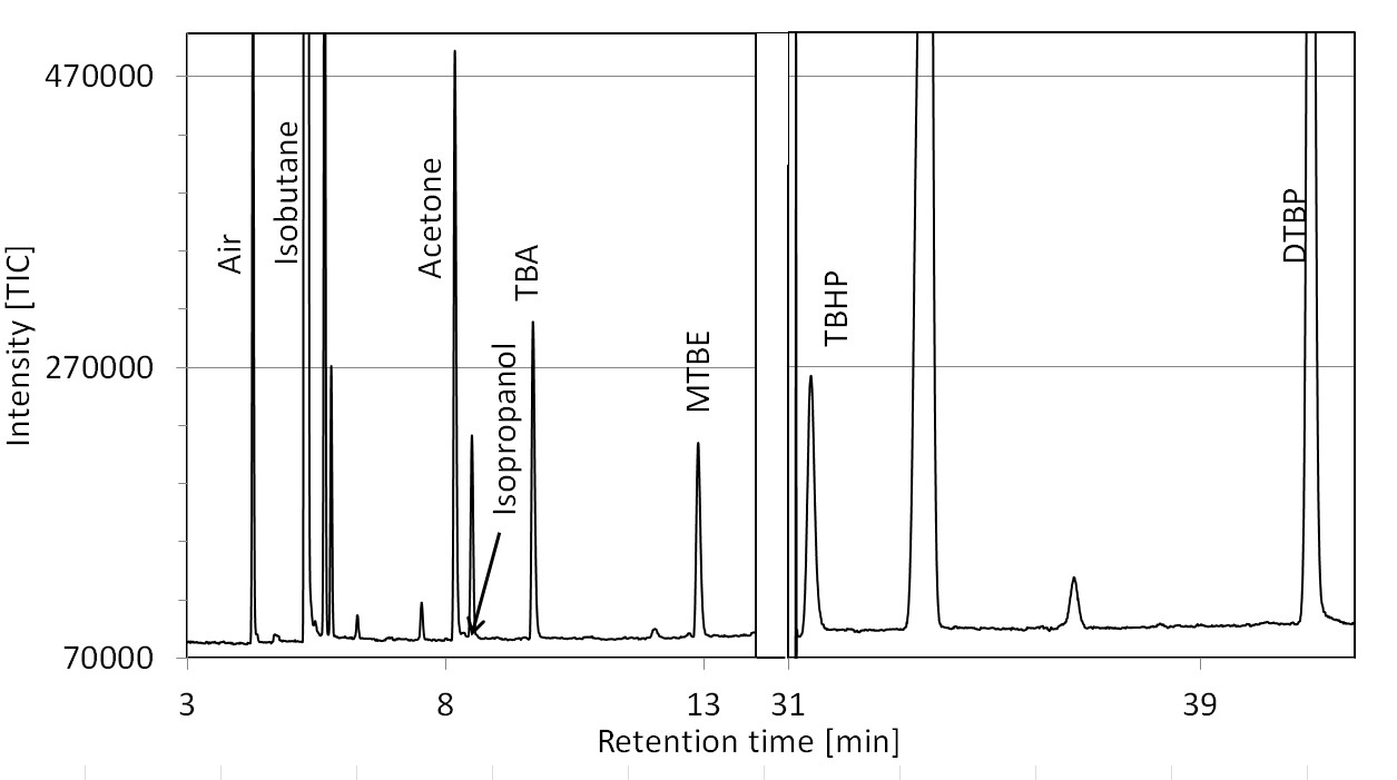 Chromatogram of the products of the partial oxidation of isobutane