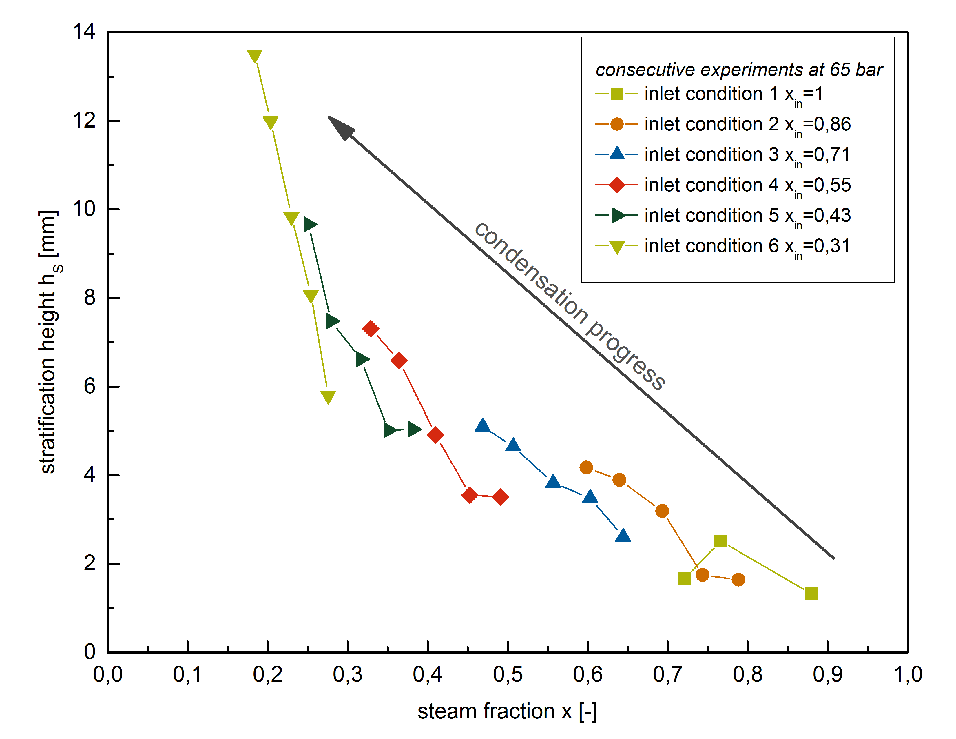 	Development of the height of the liquid level stratification during a condensation process at 65bar determined by conventional x-ray tomography.