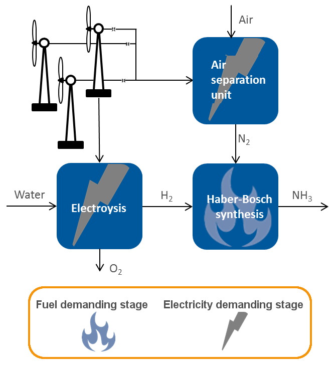 Ammonia production based on renewable electricity