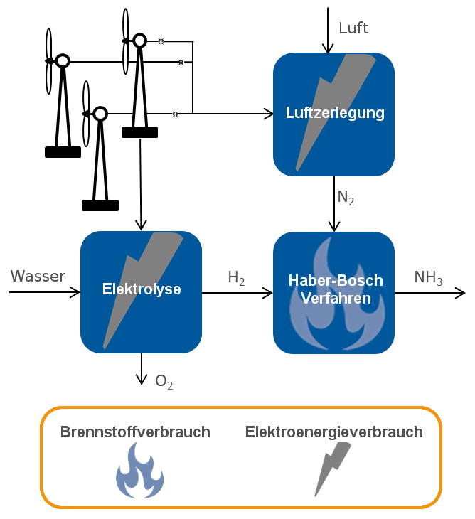 Ammonia production based on renewable electricity