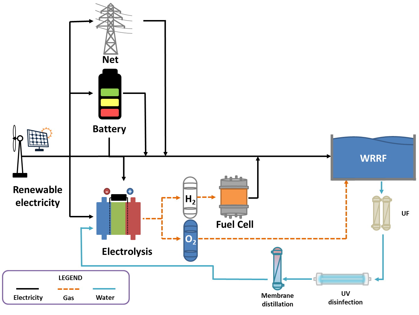Operation of a Water Reuse Recovery Facility (WRRF) with renewable electricity and water electrolysis