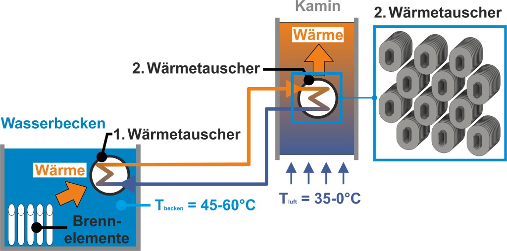 Passives System zur Kühlung von Brennelementen in Wasserbecken