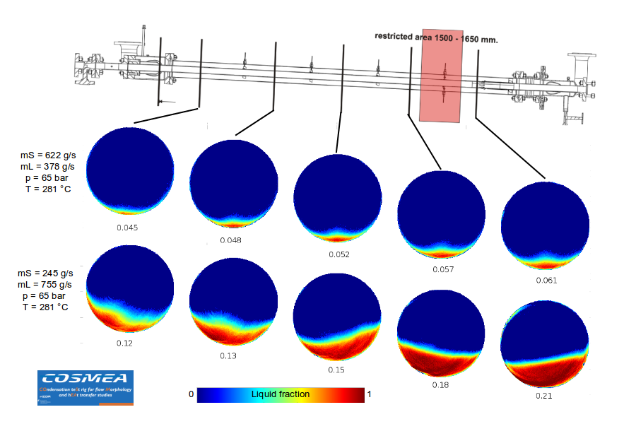 Liquid distribution in different cross-sections of the test facility