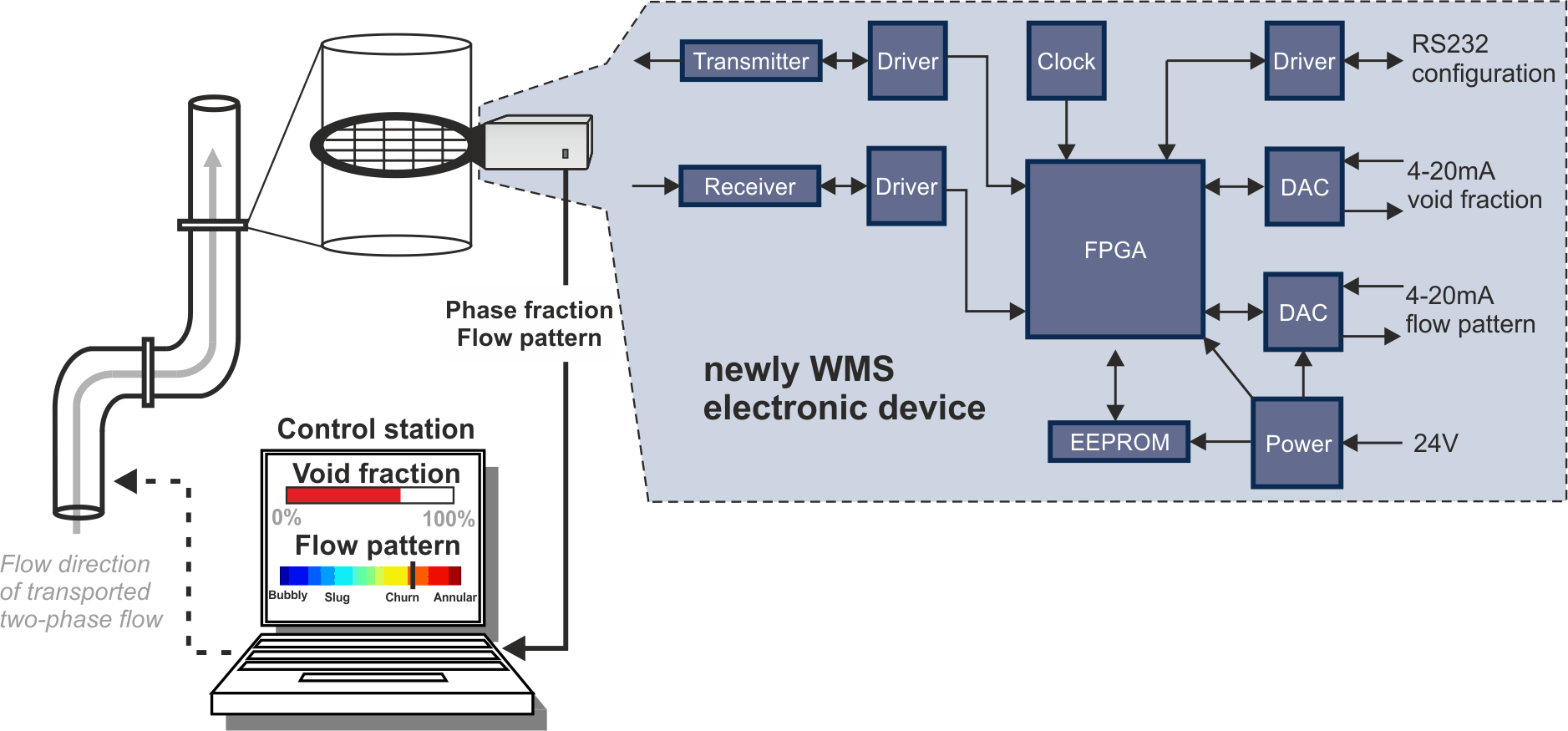 Scheme of industrial WMS 