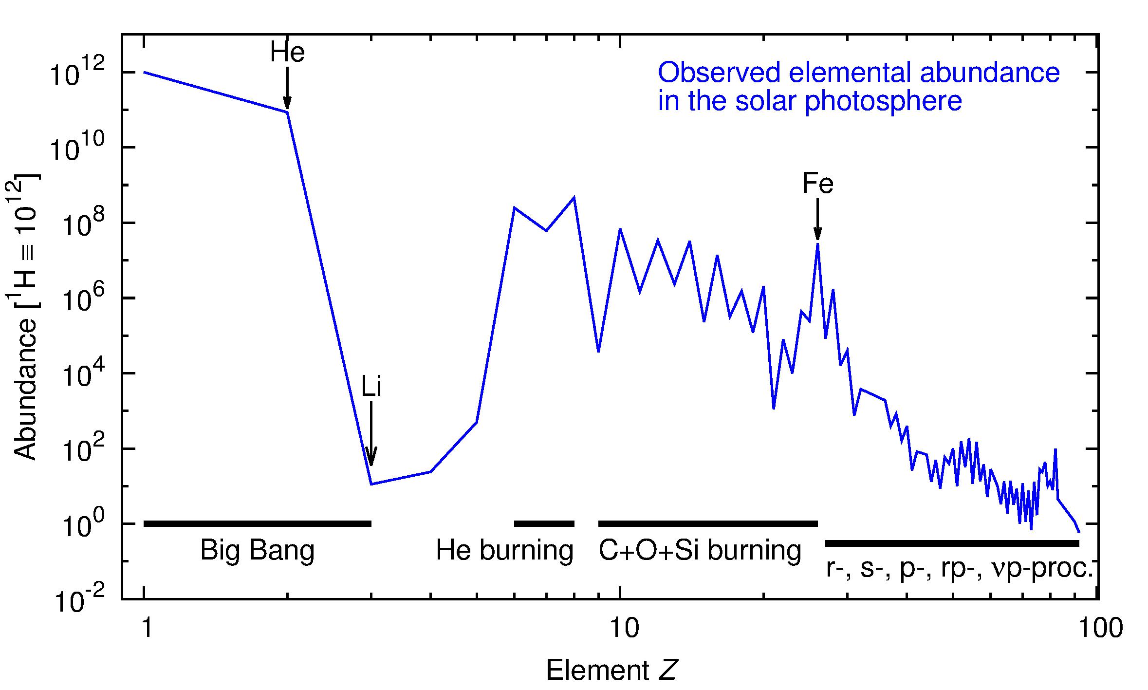 Observed elemental abundances in the solar photosphere (Data by M. Asplund et al. / Nuclear Physics A 777 (2006) 1–4 / plot by D. Bemmerer) ©Copyright: PD Dr. Bemmerer, Daniel