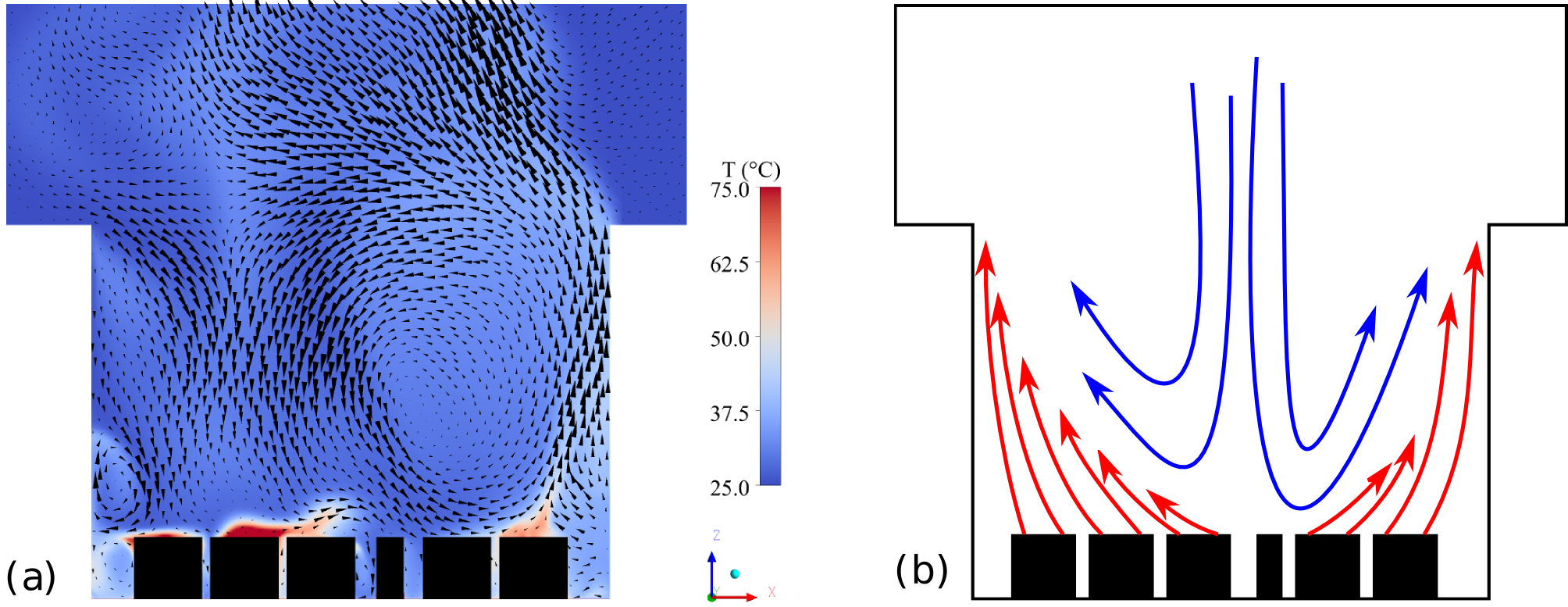 (a) Momentaufnahme des Temperatur- und Geschwindigkeitsfeldes in einer vertikalen Ebene durch das Zentrum des Lagerbeckens; (b) Illustration der vorherrschenden Strömungscharakteristik in der Beckenatmosphäre. ©Copyright: Lehnigk, Ronald